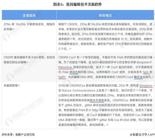 世界首次！美國(guó)生物技術(shù)公司宣布“復(fù)活”已滅絕萬(wàn)年恐狼：三只恐狼幼崽由家犬【附基因編輯技術(shù)發(fā)展趨勢(shì)分析】(圖3)