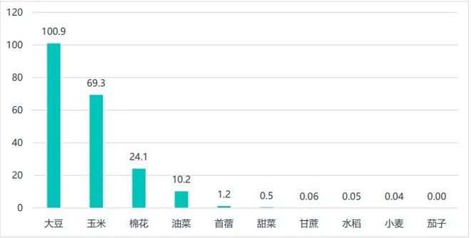 生物育種：政策、技術(shù)與資本驅(qū)動的種業(yè)革命(圖2)