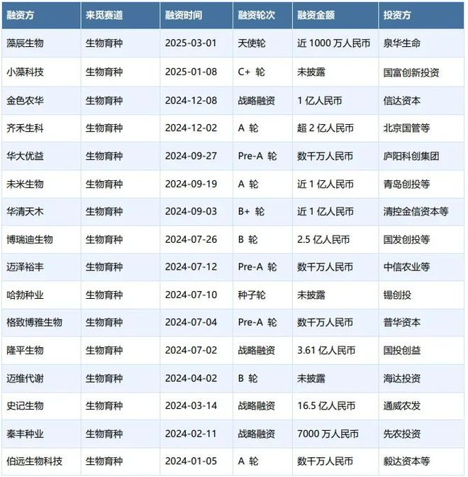 生物育種：政策、技術(shù)與資本驅(qū)動的種業(yè)革命(圖3)